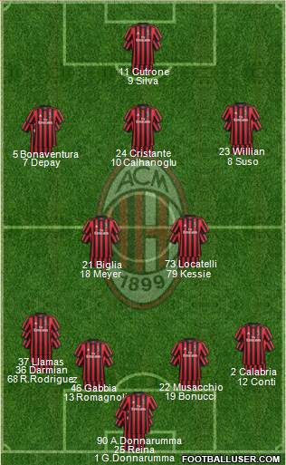 A.C. Milan Formation 2018