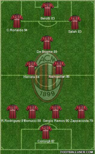 A.C. Milan Formation 2018