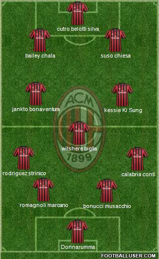 A.C. Milan Formation 2018