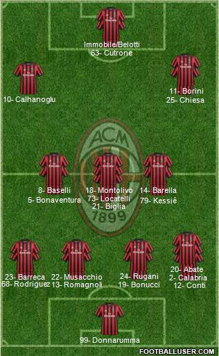 A.C. Milan Formation 2018