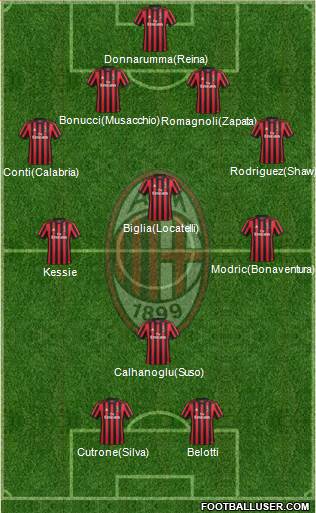 A.C. Milan Formation 2018