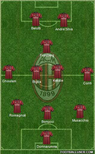 A.C. Milan Formation 2018