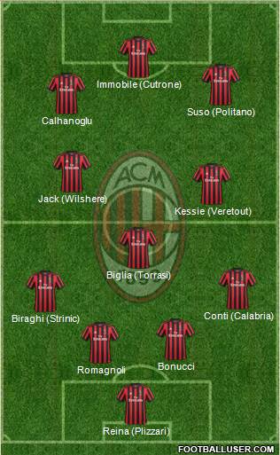 A.C. Milan Formation 2018