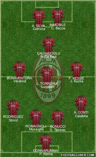 A.C. Milan Formation 2018