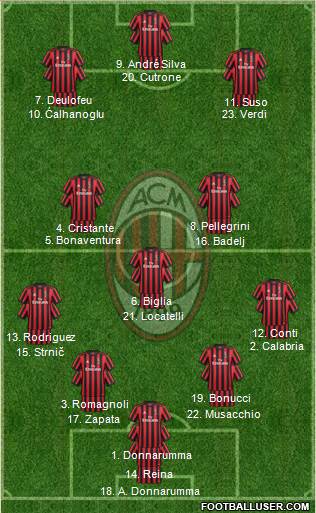 A.C. Milan Formation 2018