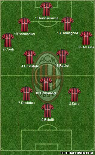A.C. Milan Formation 2018