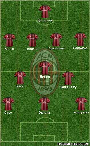 A.C. Milan Formation 2018