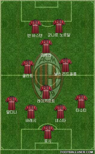A.C. Milan Formation 2018