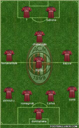 A.C. Milan Formation 2018