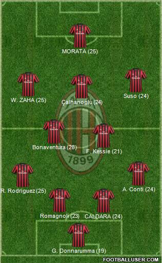 A.C. Milan Formation 2018
