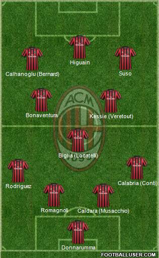 A.C. Milan Formation 2018
