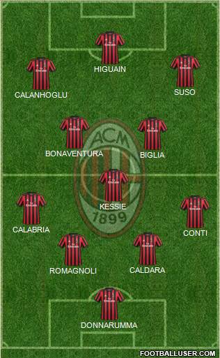 A.C. Milan Formation 2018