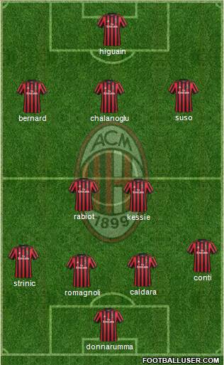 A.C. Milan Formation 2018