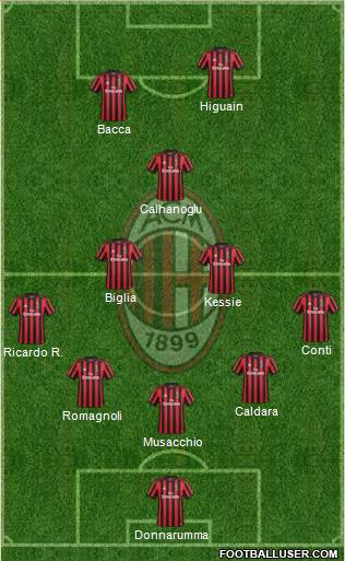 A.C. Milan Formation 2018