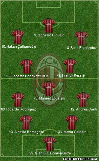 A.C. Milan Formation 2018