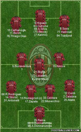 A.C. Milan Formation 2018