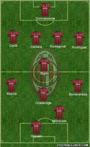A.C. Milan Formation 2018