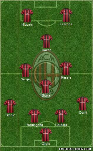 A.C. Milan Formation 2018