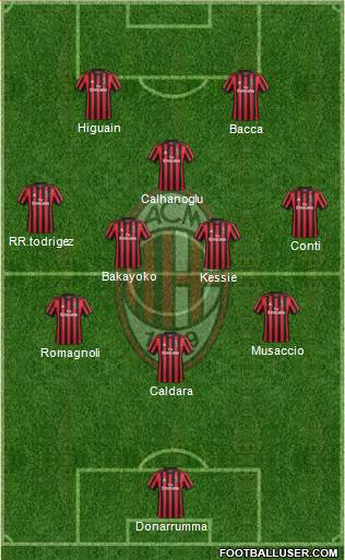 A.C. Milan Formation 2018
