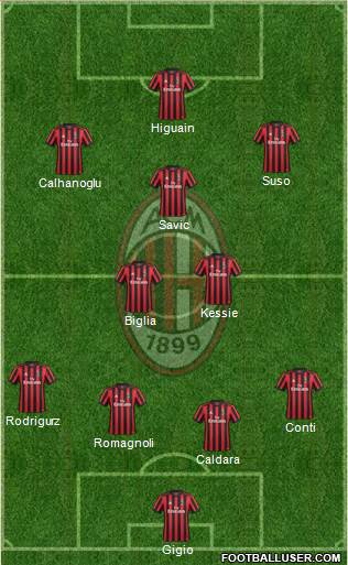A.C. Milan Formation 2018