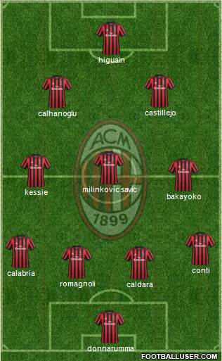 A.C. Milan Formation 2018
