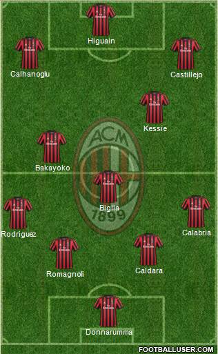 A.C. Milan Formation 2018