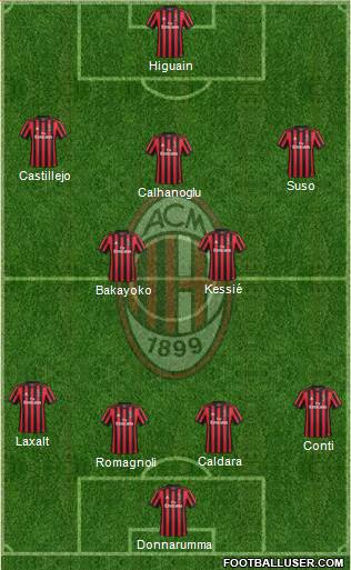 A.C. Milan Formation 2018