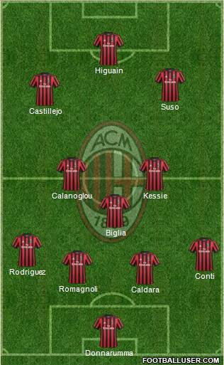 A.C. Milan Formation 2018