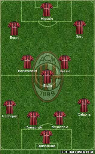 A.C. Milan Formation 2018