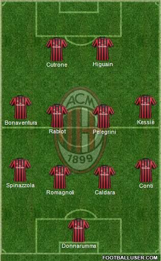 A.C. Milan Formation 2018