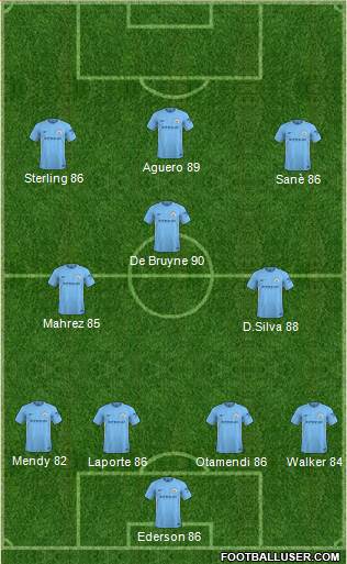 Manchester City Formation 2018
