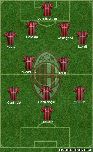A.C. Milan Formation 2018