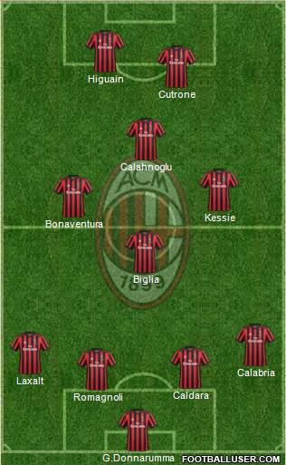A.C. Milan Formation 2018