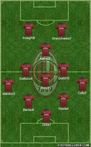 A.C. Milan Formation 2018