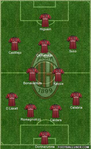 A.C. Milan Formation 2018