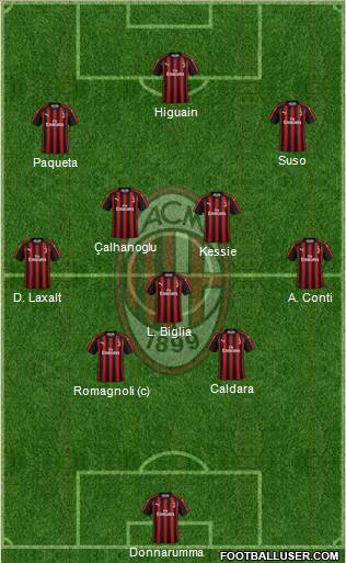 A.C. Milan Formation 2018