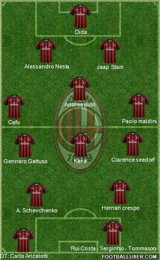 A.C. Milan Formation 2018