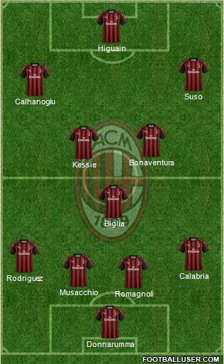 A.C. Milan Formation 2018