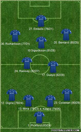 Everton Formation 2018