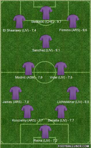 Champions League Team Formation 2018