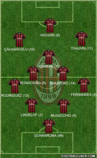 A.C. Milan Formation 2018