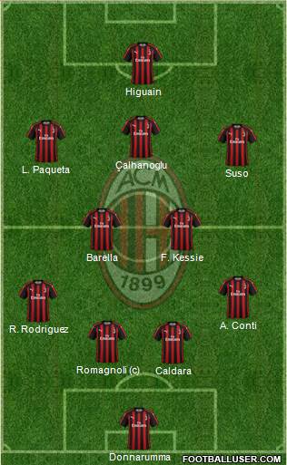 A.C. Milan Formation 2018