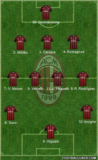 A.C. Milan Formation 2018