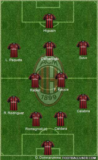A.C. Milan Formation 2018