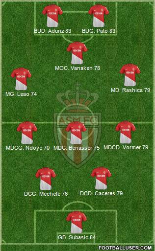 AS Monaco FC Formation 2018