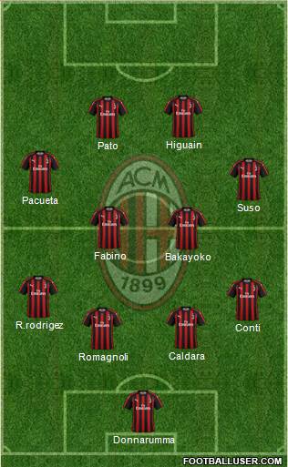 A.C. Milan Formation 2018