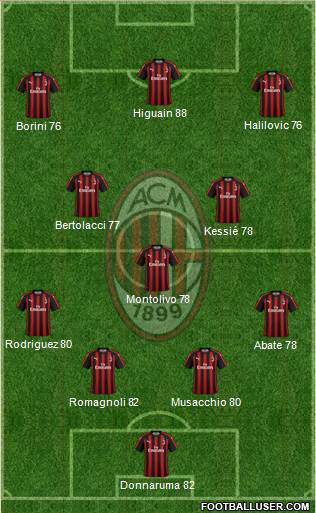 A.C. Milan Formation 2018