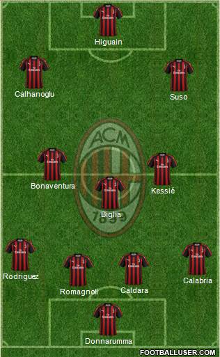 A.C. Milan Formation 2018