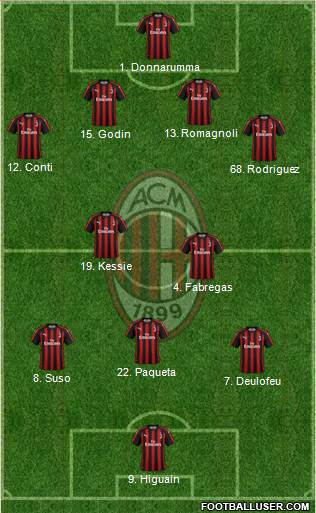 A.C. Milan Formation 2018