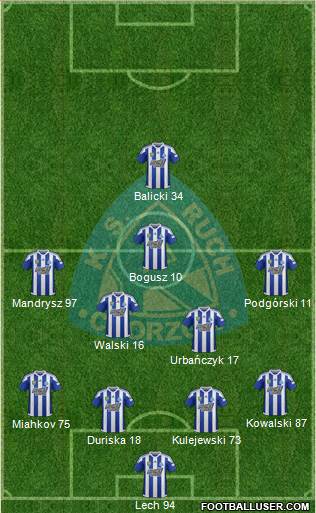 Ruch Chorzow Formation 2018